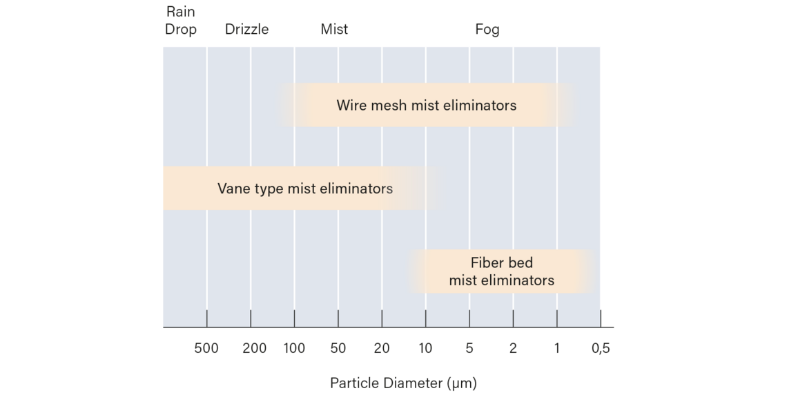 Droplet size determines the type of mist eliminator to be used in a process.