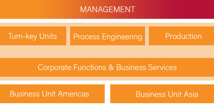 Hero: Structure of RVT Process Equipment GmbH  |  Organigramm RVT Process Equipment GmbH